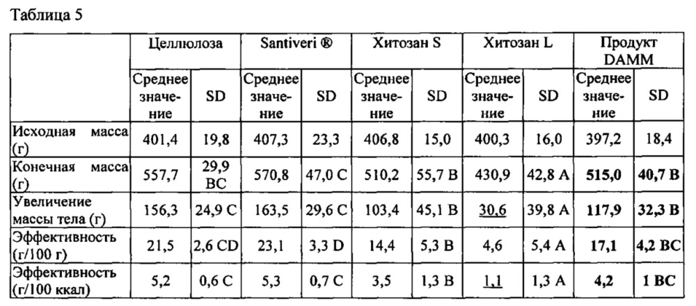 Агент для связывания жиров, полученный из биомассы, образующейся в процессе пивоварения (патент 2608233)