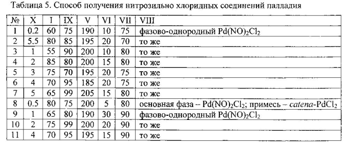 Способ получения нитрозильно-хлоридных соединений палладия (патент 2579593)