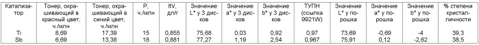 Высокомолекулярные полимерные сложные эфиры, характеризующиеся пониженным уровнем содержания ацетальдегида (патент 2474592)