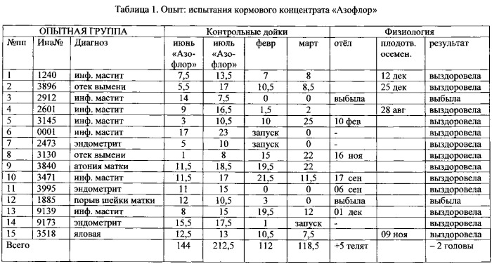 Биологически активный кормовой концентрат "азофлор" (патент 2559647)