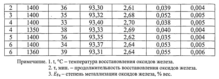 Способ получения металлического железа (патент 2532713)