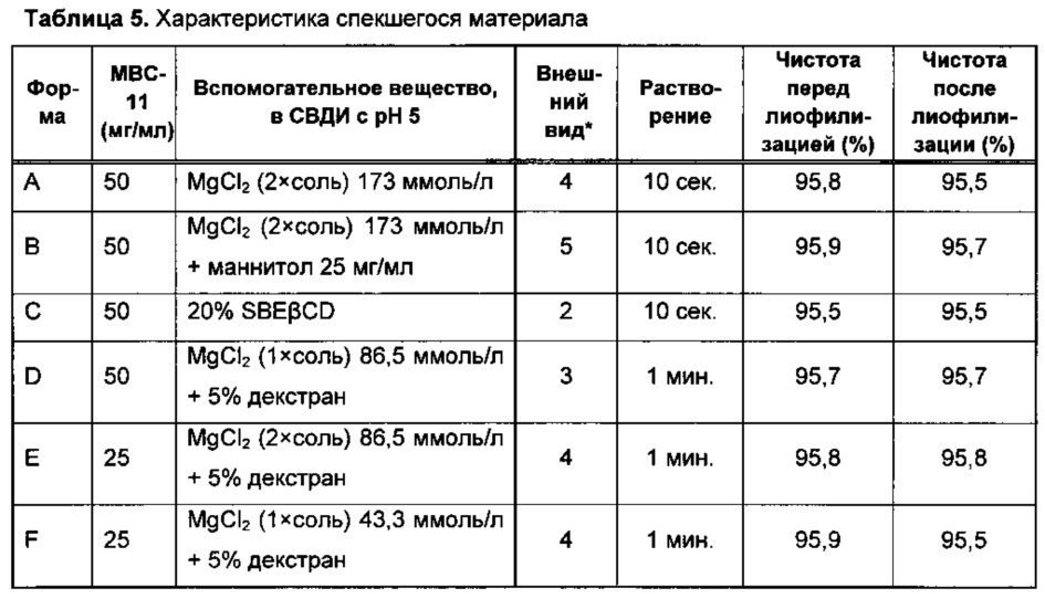 Стабилизированная лекарственная форма конъюгата этидроната с цитарабином и её применение (патент 2657833)