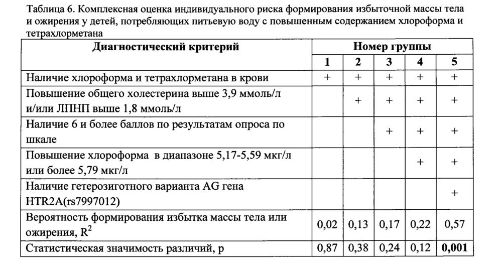 Способ оценки индивидуального риска формирования избыточной массы тела и ожирения у детей, потребляющих питьевую воду с повышенным содержанием хлороформа и тетрахлорметана (патент 2619872)