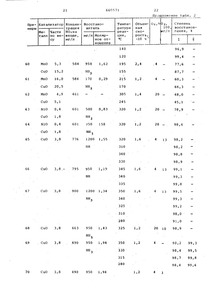 Катализатор для очистки отходящих газов от окислов азота (патент 660571)