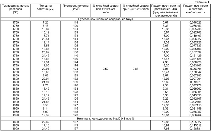 Модификация щелочноземельных силикатных волокон (патент 2416577)