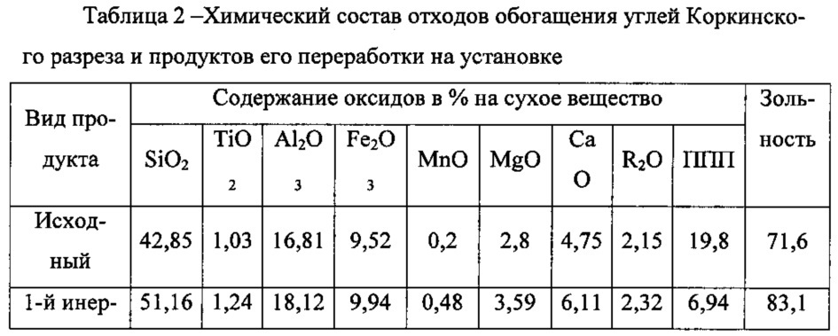 Установка для дробления, селективного помола, сушки и сепарации полиминеральных промышленных отходов (патент 2629570)