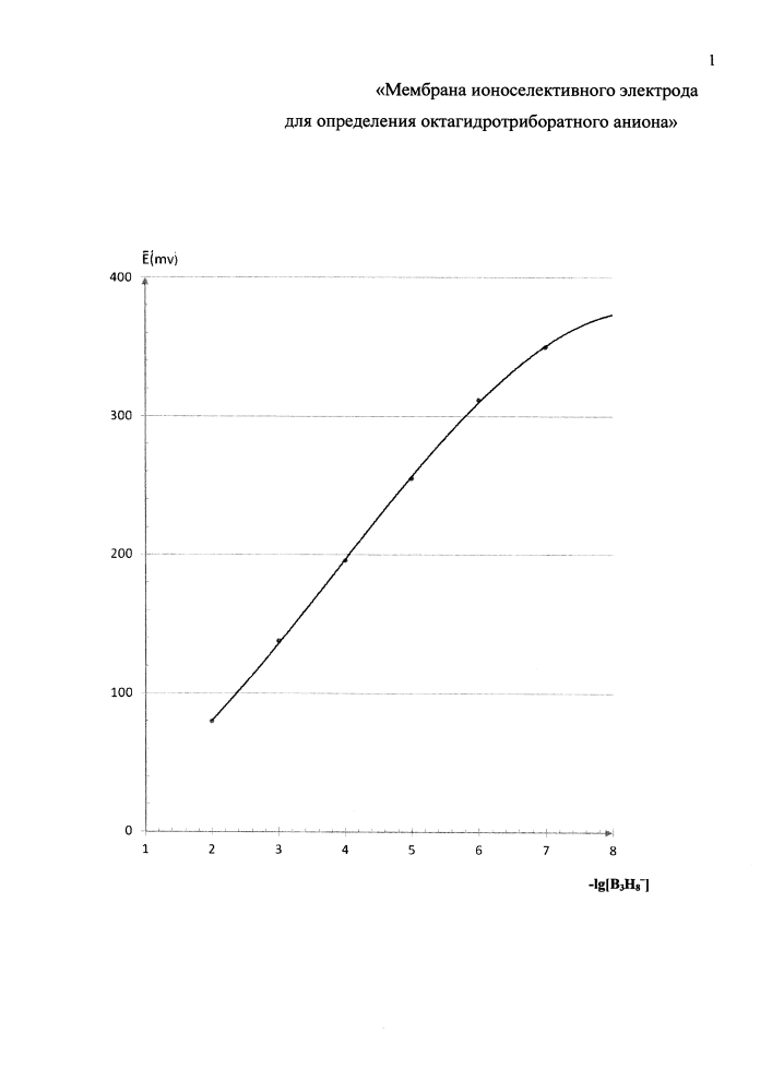Мембрана ионоселективного электрода для определения октагидротриборатного аниона (патент 2621888)