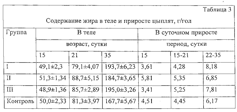 Способ оценки внутримышечной инъекции нанодисперсного железа на продуктивность и метаболизм цыплят-бройлеров (патент 2593366)