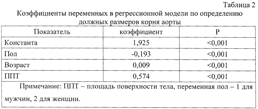 Способ определения должного диаметра корня аорты (патент 2627603)