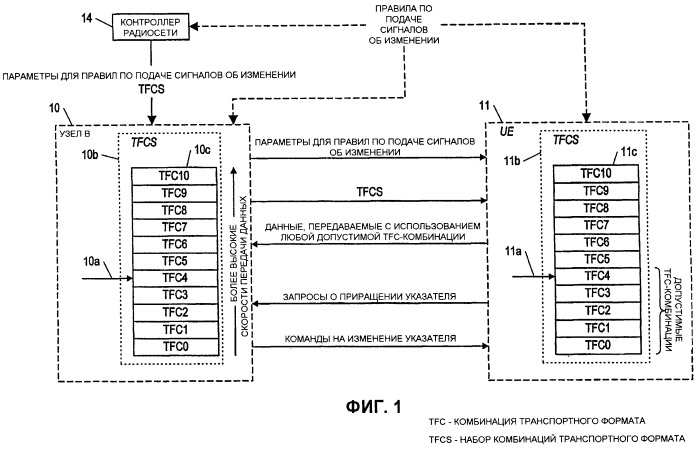 Способ и устройство для быстрого наращивания скорости передачи данных при планировании узлом в работы восходящей линии связи оборудования пользователя (патент 2407238)