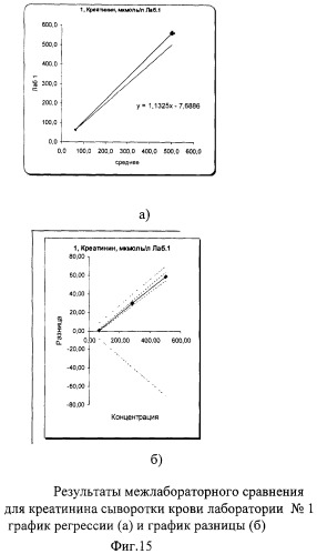 Способ оценки качества клинических лабораторных исследований (патент 2304282)