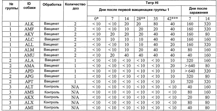 Вирус гриппа, способный инфицировать собачьих, и его применение (патент 2520081)