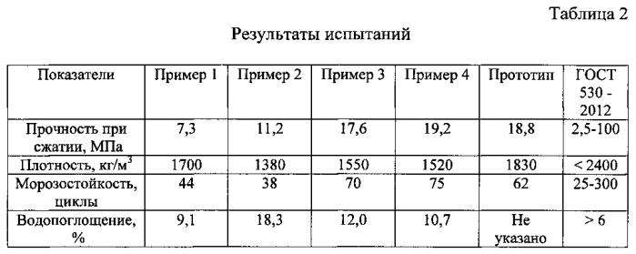 Сырьевая смесь для изготовления керамического кирпича методом полусухого формования (патент 2568458)