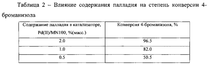 Способ получения 4-метоксибифенила реакцией сузуки-мияура (патент 2580107)