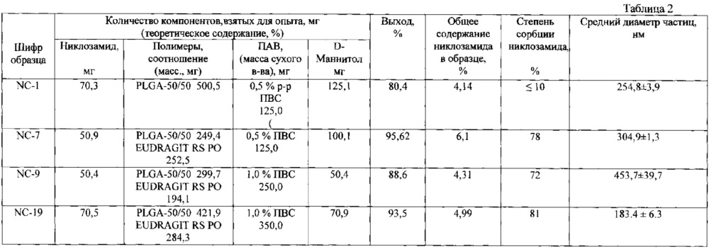 Противоопухолевое лекарственное средство на основе никлозамида (патент 2617049)