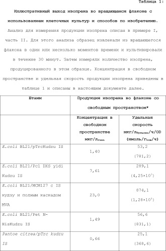 Полимеры изопрена из возобновляемых источников (патент 2505605)