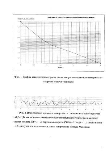 Состав полирующего травителя для химико-механической полировки теллурида кадмия-цинка (патент 2574459)