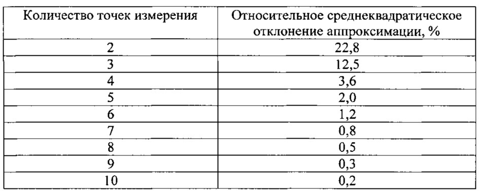 Способ ведения воздушной радиационной разведки местности с использованием беспилотного летательного аппарата вертолетного типа (патент 2620333)