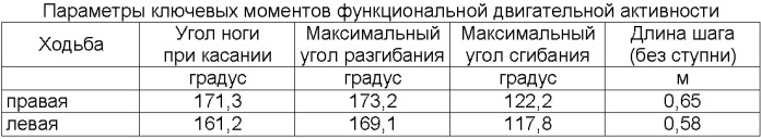Способ реабилитации опорно-двигательного аппарата (патент 2401056)