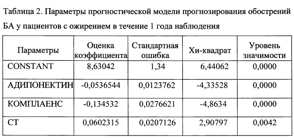 Способ прогнозирования обострений бронхиальной астмы в течение ближайшего года у пациентов с сопутствующим ожирением (патент 2655829)