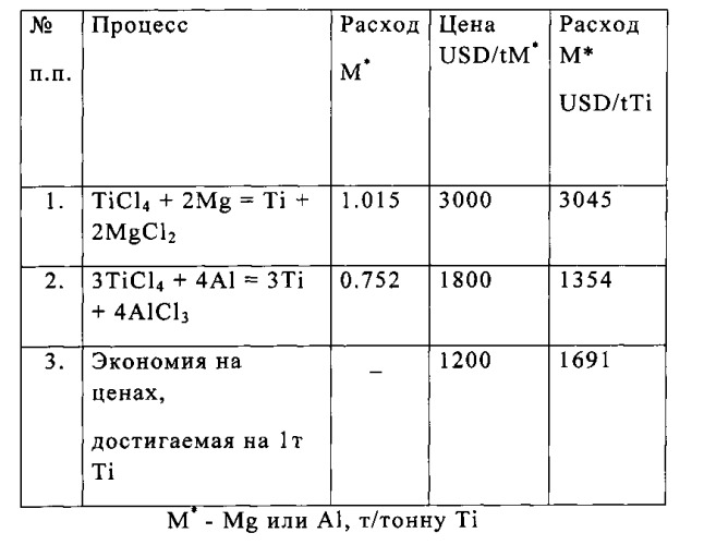 Способ алюмотермического получения титана (патент 2559075)