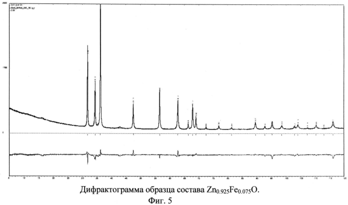 Способ получения нанодисперсного ферромагнитного материала (патент 2572123)