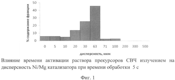 Способ активации металлоксидных катализаторов синтеза углеродных наноматериалов (патент 2443470)