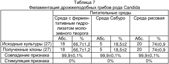 Питательная среда для выделения грибов рода candida (патент 2299237)