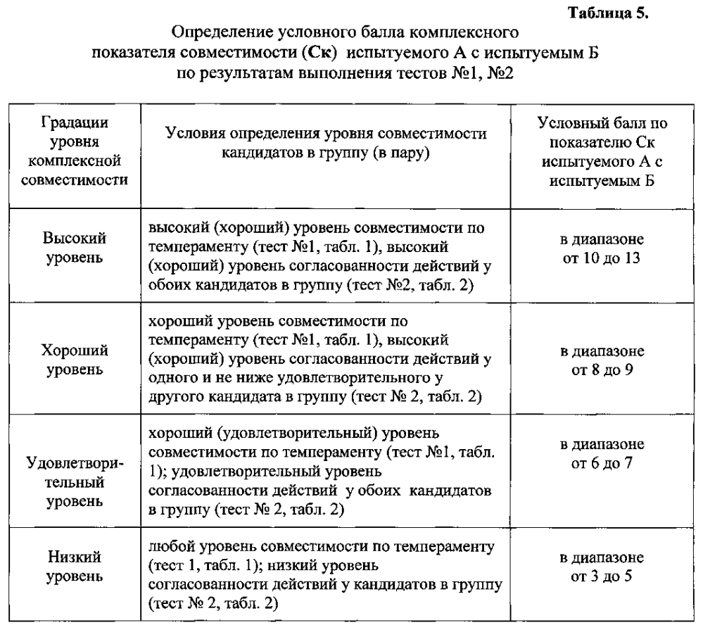 Способ дистанционной оценки психофизиологической совместимости членов группы по гомеостатической методике (патент 2603617)