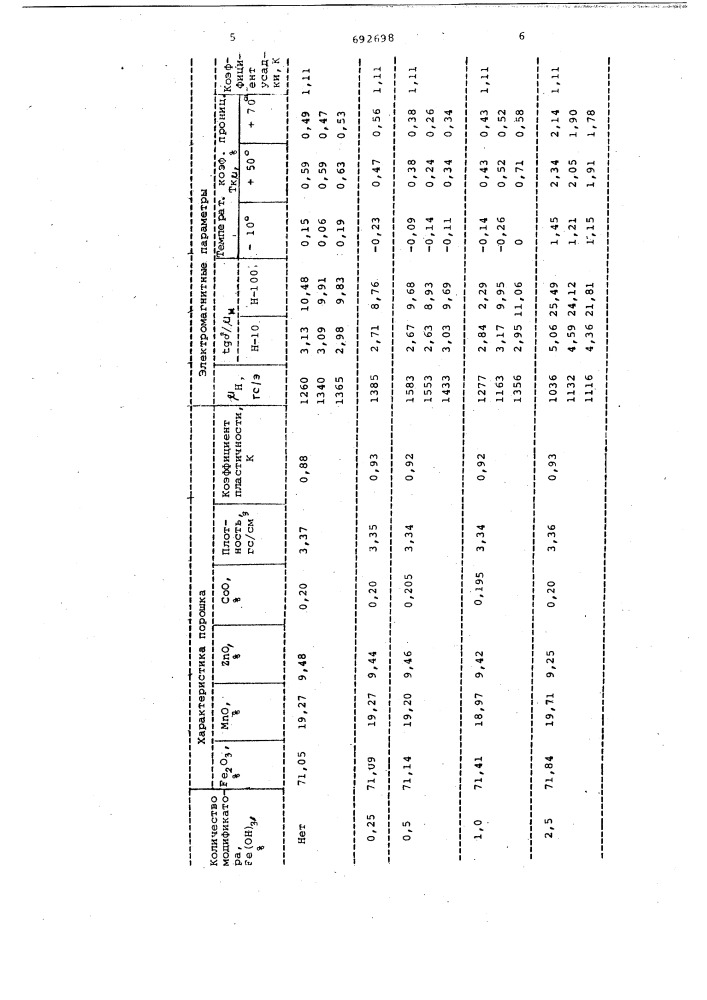 Способ получения порошков ферритов (патент 692698)