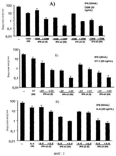 Применение цитокина из семейства интерлейкина-6 для получения композиции для комбинированного введения с интерфероном-альфа (патент 2413529)
