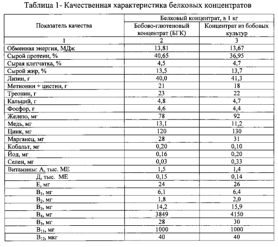 Концентрат из бобовых культур для молодняка свиней (патент 2579270)