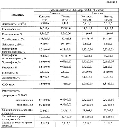 Пептид, обладающий иммуногеропротекторным действием, фармацевтическая композиция на его основе и способ ее применения (патент 2301074)