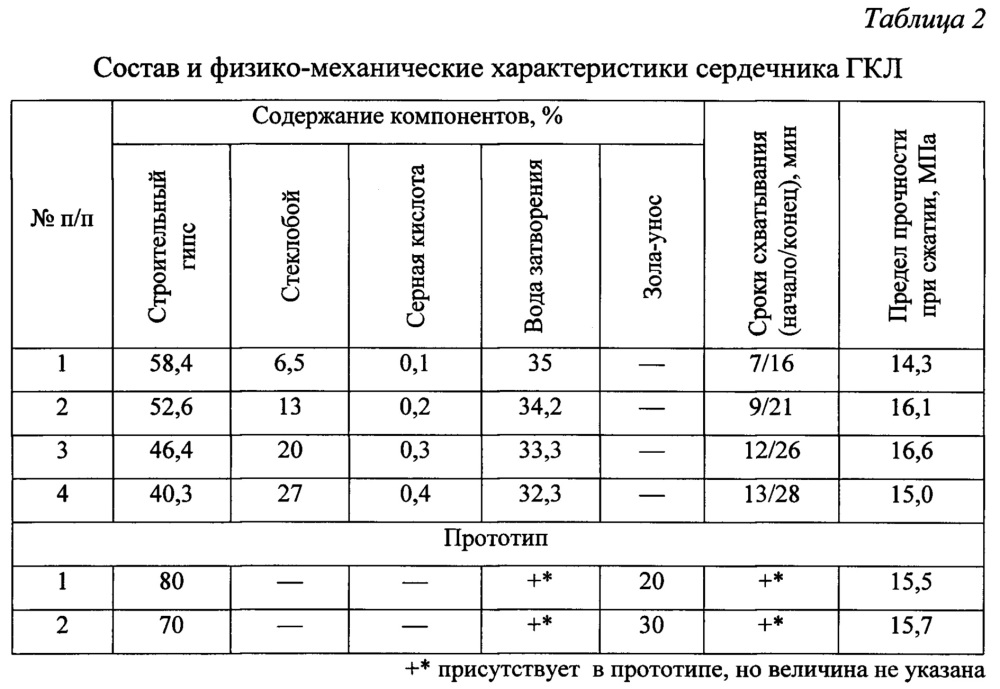 Сердечник гипсокартонного листа на основе модифицированного гипсового вяжущего (патент 2645000)