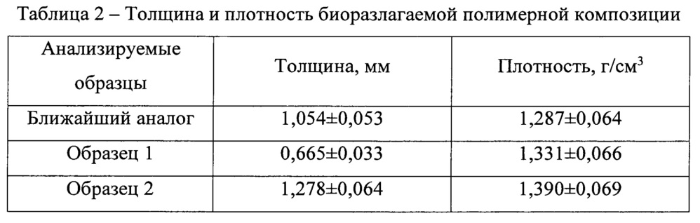 Биоразлагаемая полимерная композиция из вторичного крахмалсодержащего сырья (патент 2651034)