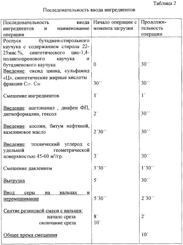 Резиновая смесь для изготовления подрельсовых и нашпальных прокладок-амортизаторов рельсовых скреплений (патент 2286363)