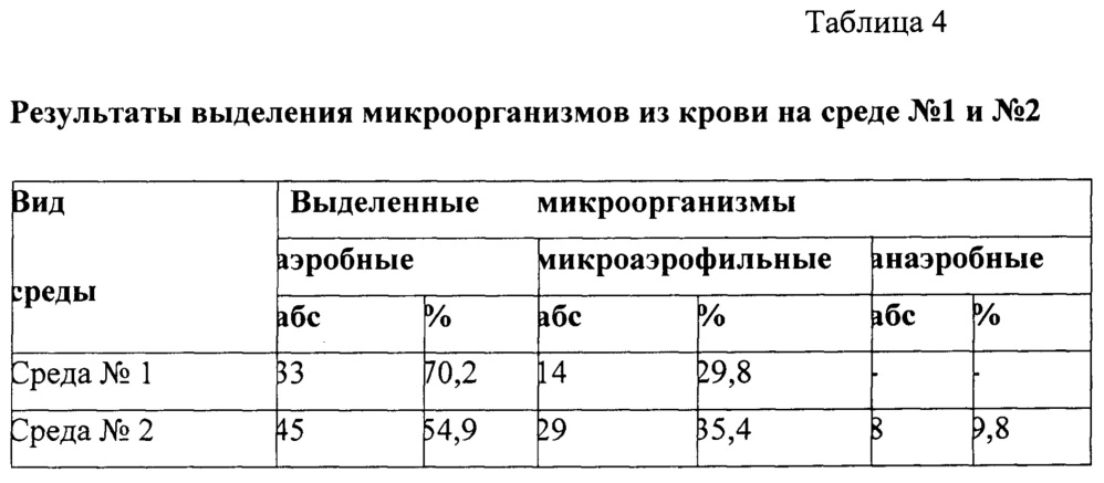 Сердечно-мозговая питательная среда для диагностики инфекции в кровотоке и способ ее получения (патент 2650863)