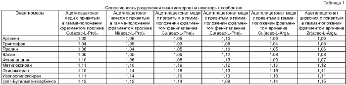 Способ получения энантиоселективного сорбента (патент 2363538)