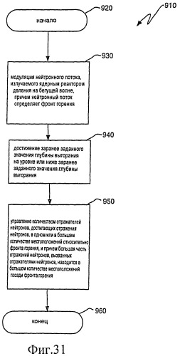 Ядерный реактор деления на бегущей волне, тепловыделяющая сборка и способ управления в ней глубиной выгорания (патент 2527425)