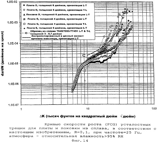 Продукты из алюминиевого сплава и способ искусственного старения (патент 2329330)