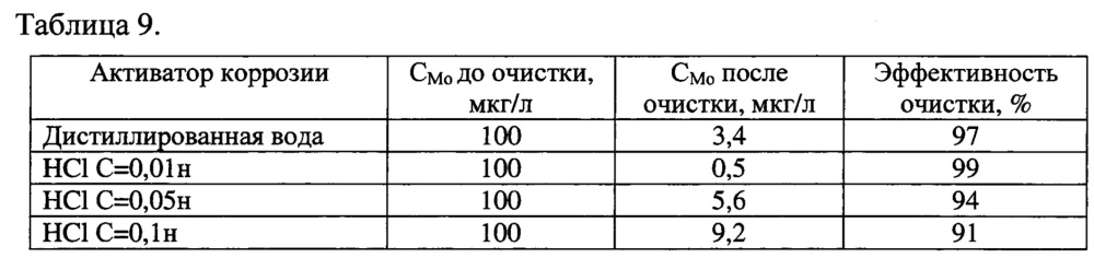 Способ очистки сточных вод от ионов молибдена (патент 2641826)