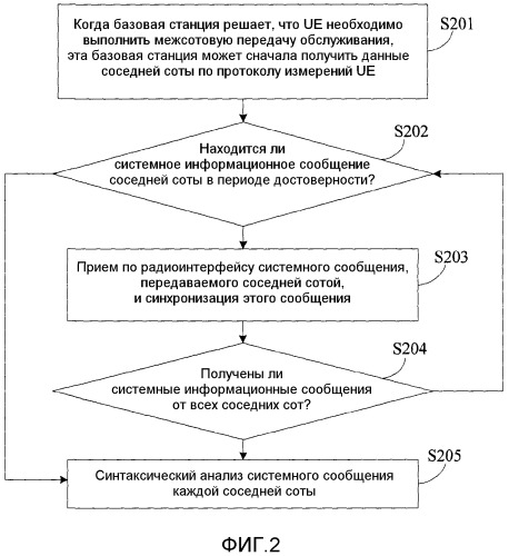 Способ и устройство получения информации от целевой базовой станции (патент 2511332)