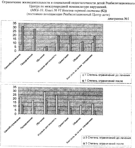 Способ реабилитации детей с болезнями нервной системы (патент 2358707)