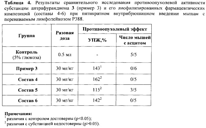 Противоопухолевый антрафурандион и фармацевтические композиции на его основе (патент 2554939)