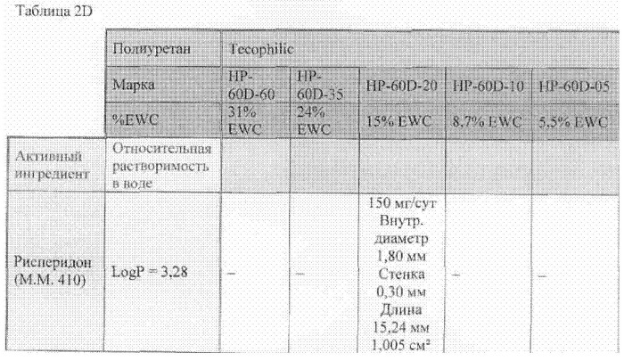Имплантируемое устройство для доставки рисперидона и способы его применения (патент 2510266)