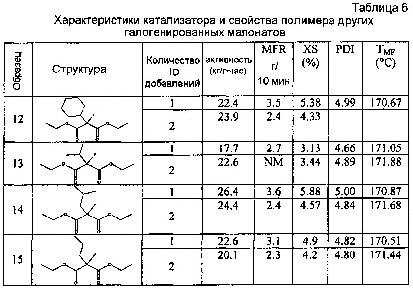 Каталитическая композиция с галогенмалонатным внутренним донором электронов и полимер из нее (патент 2644212)