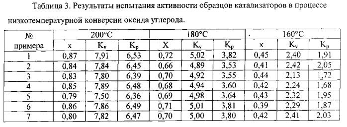 Медьцинковый катализатор для низкотемпературной конверсии оксида углерода водяным паром (патент 2554949)