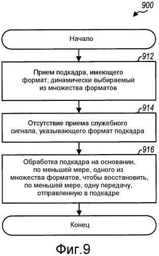 Динамический выбор форматов подкадров в беспроводной сети (патент 2520378)
