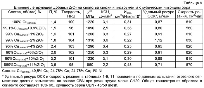 Связка на основе меди для изготовления режущего инструмента со сверхтвердым материалом (патент 2487005)