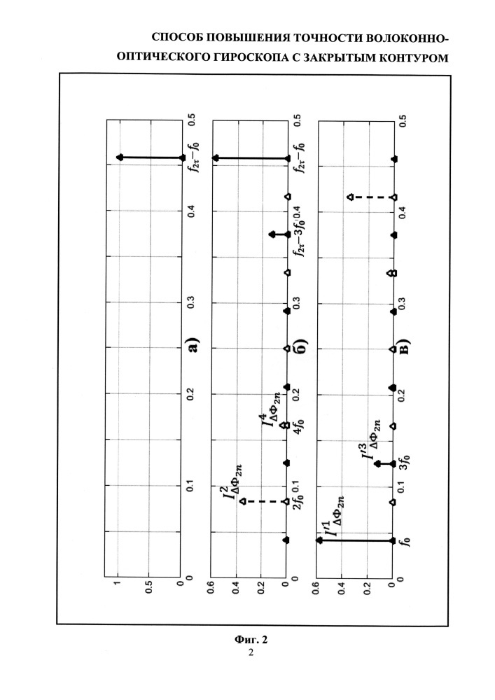 Способ повышения точности волоконно-оптического гироскопа с закрытым контуром (патент 2626019)
